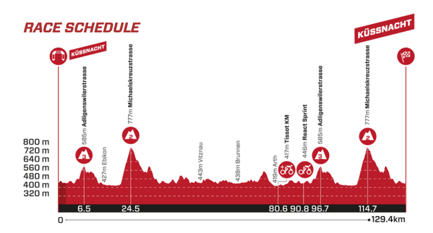 Perfil de la 1ª etapa de la Vuelta a Suiza 2025: Küssnacht > Küssnacht (129,4 km)