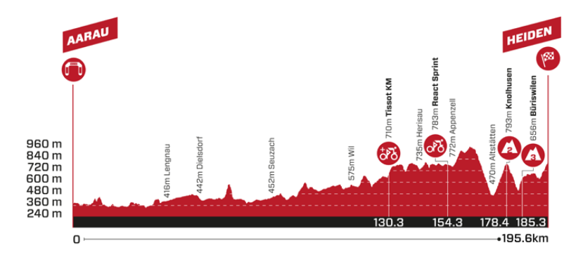 Perfil de la 3ª etapa de la Vuelta a Suiza 2025: Aarau > Heiden (195,6 km)