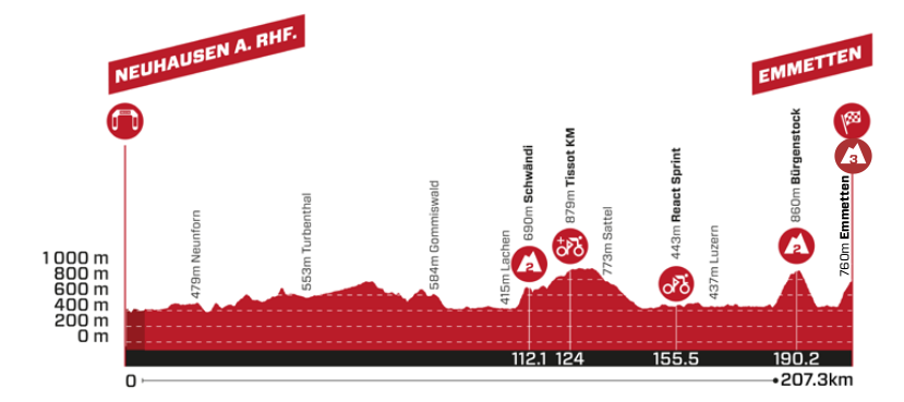 Perfil de la 7ª etapa de la Vuelta a Suiza 2025: Neuhausen am Rheinfall > Emmetten (207,3 km)