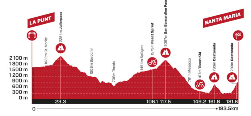 Perfil de la 5ª etapa de la Vuelta a Suiza 2025: La Punt > Santa Maria in Calanca (183,5 km)