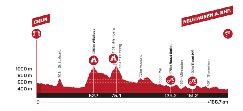 Perfil de la 6ª etapa de la Vuelta a Suiza 2025: Chur > Neuhausen am Reinfall (186,7 km)