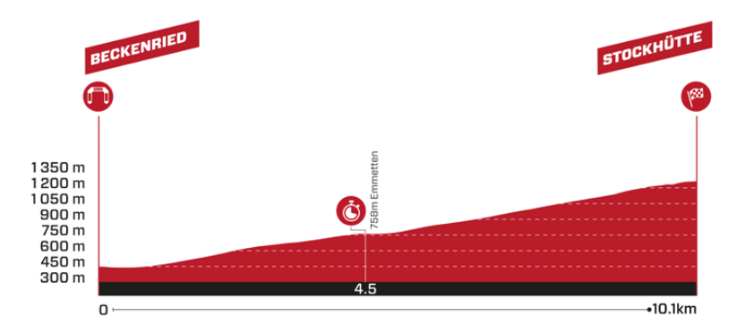 Perfil de la 8ª etapa de la Vuelta a Suiza 2025: Beckenried > Emmetten / Stockhütte (CRI, 10,1 km)