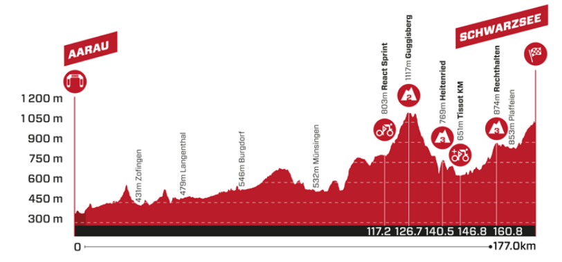 Perfil de la 2ª etapa de la Vuelta a Suiza 2025: Aarau > Schwarzsee (177 km)