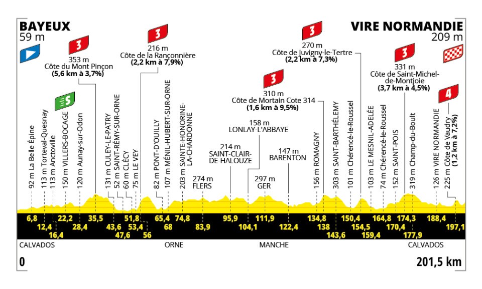 Perfil y recorrido de la 6ª etapa del Tour de Francia 2025: Bayeux > Vire Normandie (201,5 km)