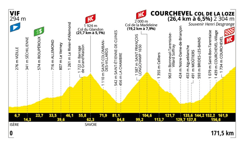 Perfil y recorrido de la 18ª etapa del Tour de Francia 2025: Vif > Courchevel / Col de la Loze (171,5 km)