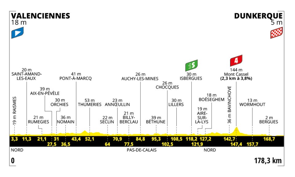 Perfil y recorrido de la 3ª etapa del Tour de Francia 2025: Valenciennes > Dunkerque (178,3 km)