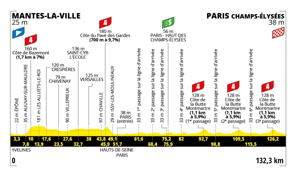 Perfil y recorrido de la 21ª etapa del Tour de Francia 2025: Mantes-la-Ville > París (132,3 km)
