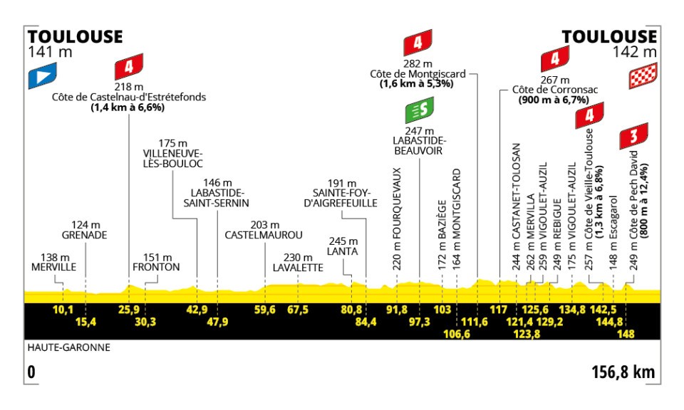 Perfil y recorrido de la 11ª etapa del Tour de Francia 2025: Toulouse > Toulouse (156,8 km)