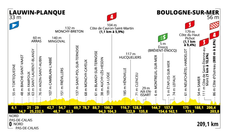 Perfil y recorrido de la 2ª etapa del Tour de Francia 2025: Lauwin-Planque > Boulogne-sur-Mer (209,1 km)
