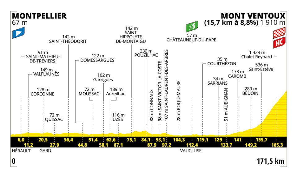 Perfil y recorrido de la 16ª etapa del Tour de Francia 2025: Montpellier > Mont Ventoux (171,5 km)