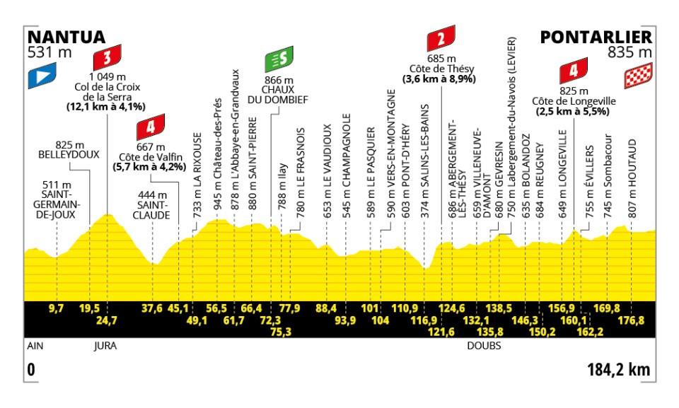 Perfil y recorrido de la 20ª etapa del Tour de Francia 2025: Nantua > Pontarlier (184,2 km)