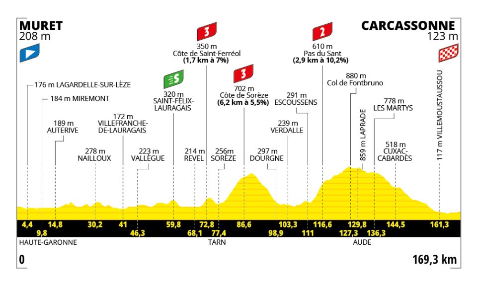 Perfil y recorrido de la 15ª etapa del Tour de Francia 2025: Muret > Carcassonne (169,3 km)