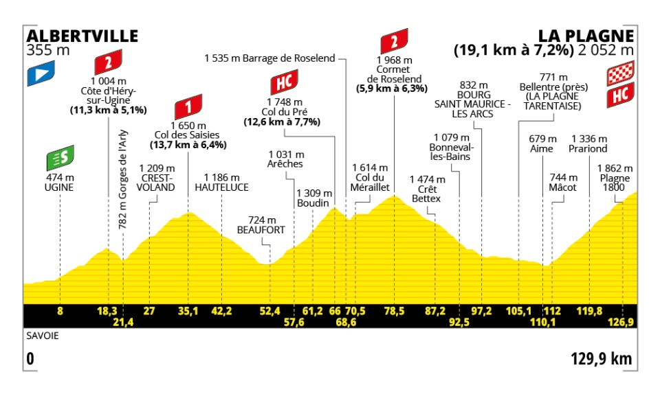 Perfil y recorrido de la 19ª etapa del Tour de Francia 2025: Albertville > La Plagne (129,9 km)