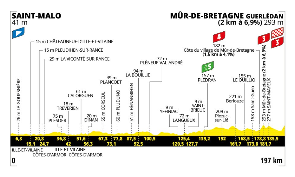 Perfil y recorrido de la 7ª etapa del Tour de Francia 2025: Saint-Malo > Mûr-de-Bretagne (197 km)