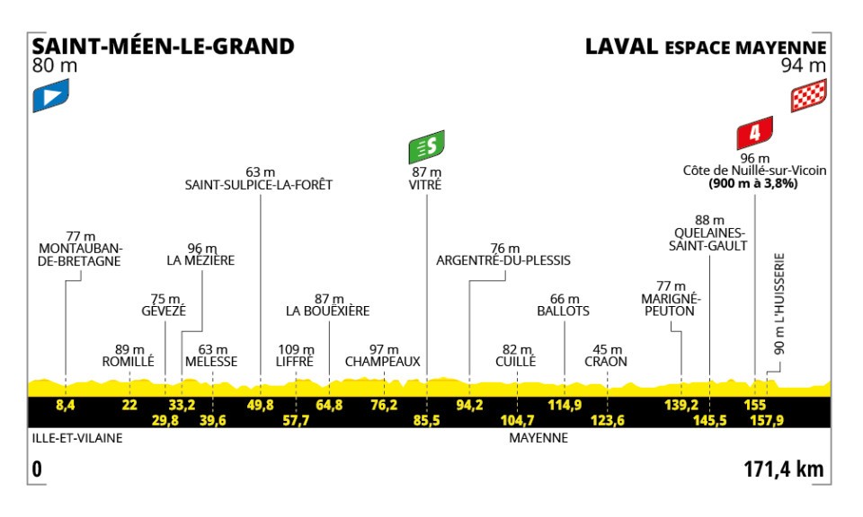 Perfil y recorrido de la 8ª etapa del Tour de Francia 2025: Saint-Méen-Le-Grand > Laval (171,4 km)