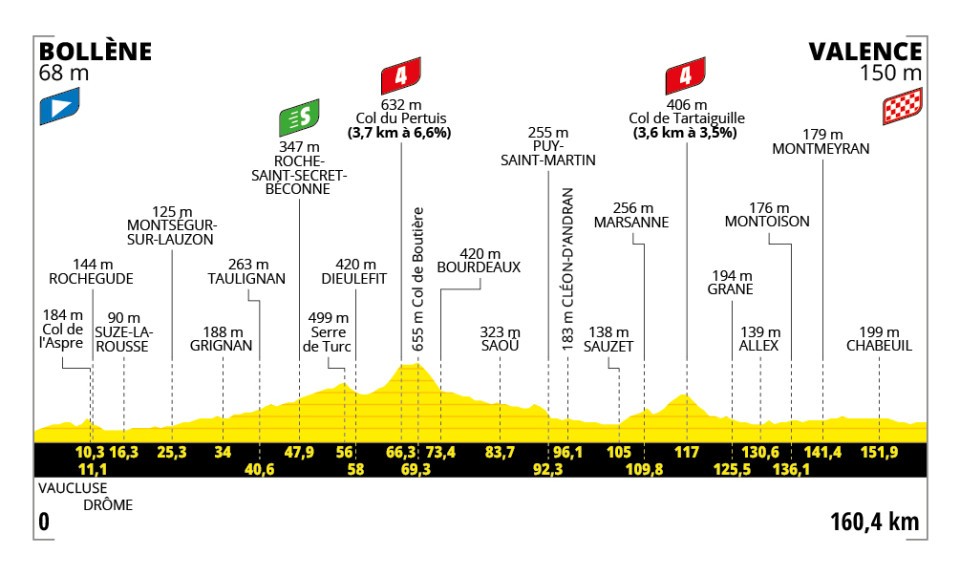 Perfil y recorrido de la 17ª etapa del Tour de Francia 2025: Bollène > Valence (160,4 km)