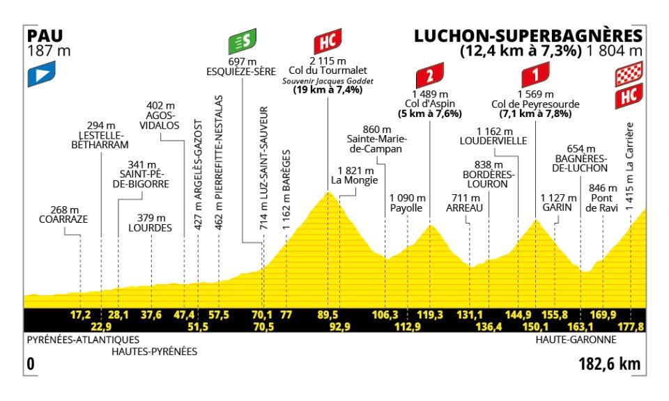Perfil y recorrido de la 14ª etapa del Tour de Francia 2025: Pau > Luchon-Superbagnères (182,6 km)