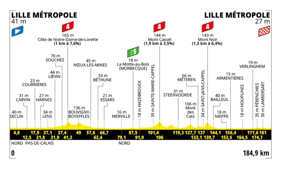 Perfil y recorrido de la 1ª etapa del Tour de Francia 2025: Lille > Lille (184,9 km)