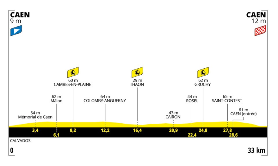 Perfil y recorrido de la 5ª etapa del Tour de Francia 2025: Caen > Caen (CRI, 33 km)