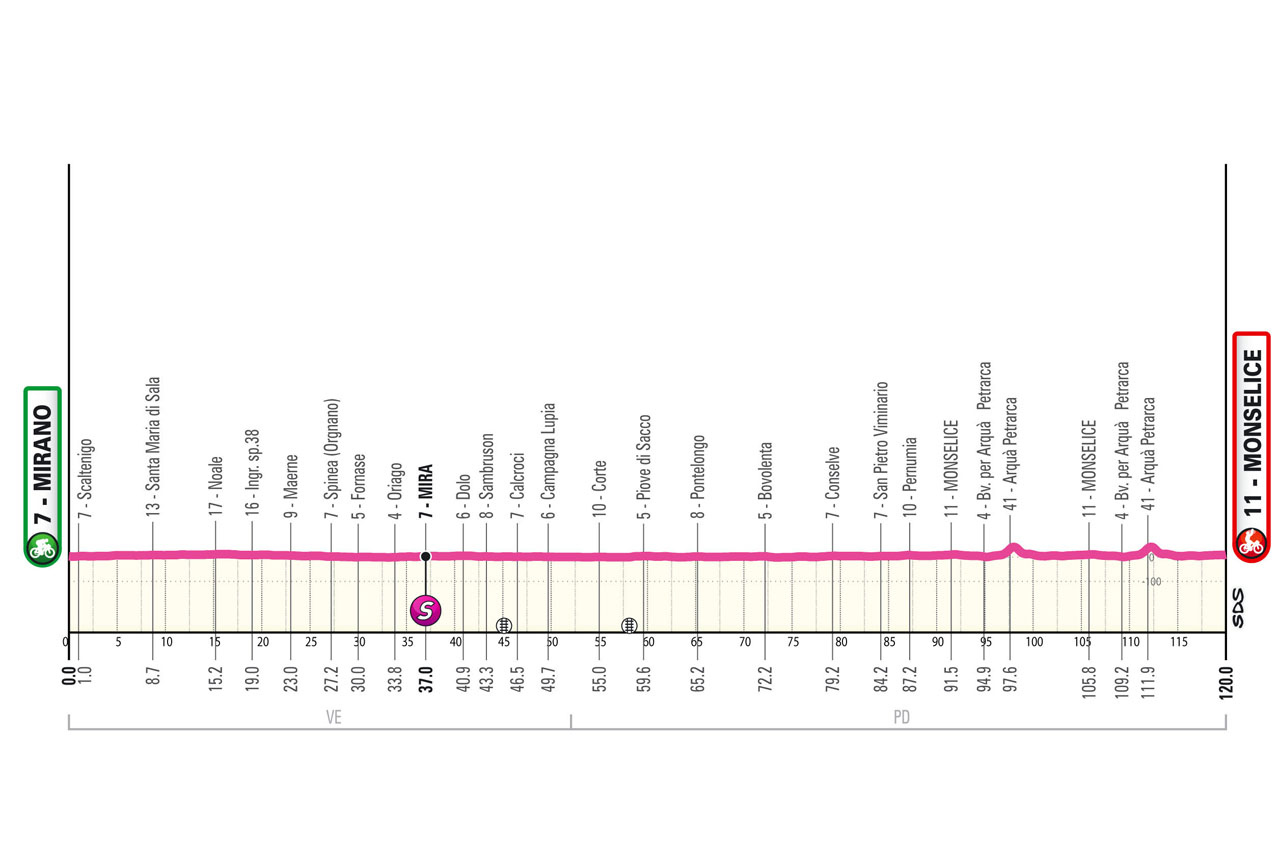 Perfil de la quinta etapa del Giro d'Italia Women 2025: Mirano > Monselice / Valdobbiadene (120 km)