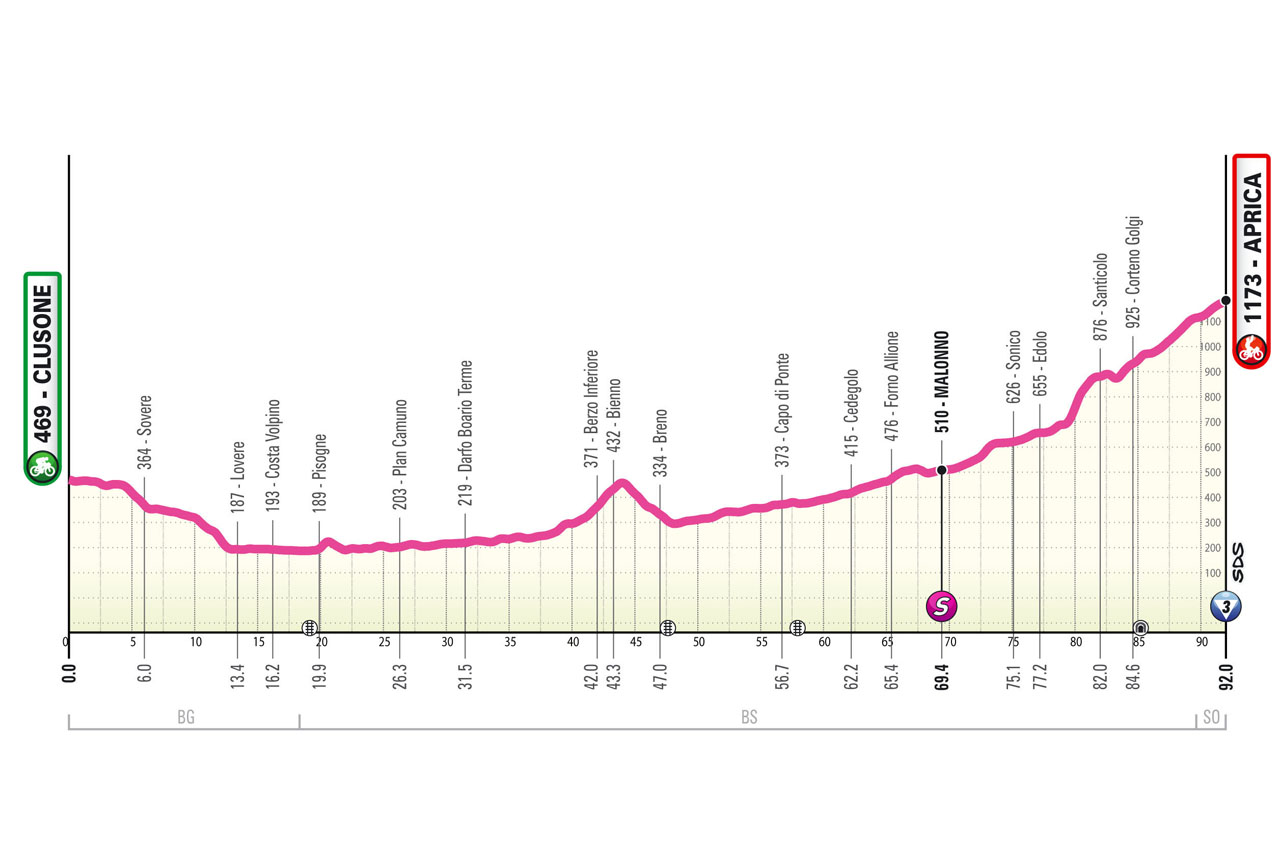 Perfil de la segunda etapa del Giro d'Italia Women 2025: Clusone > Aprica (92 km)