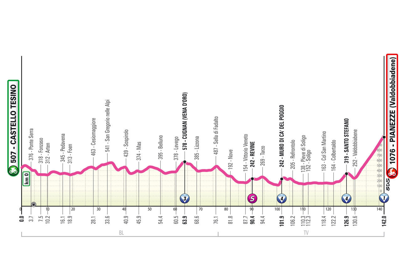 Perfil de la cuarta etapa del Giro d'Italia Women 2025: Castello Tesino > Pianezze / Valdobbiadene (142 km)
