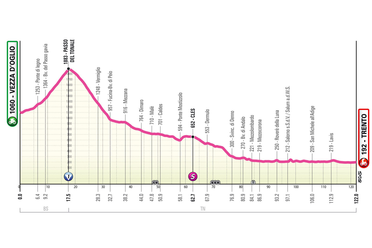 Perfil de la tercera etapa del Giro d'Italia Women 2025: Vezza d'Oglio > Trento (122 km)