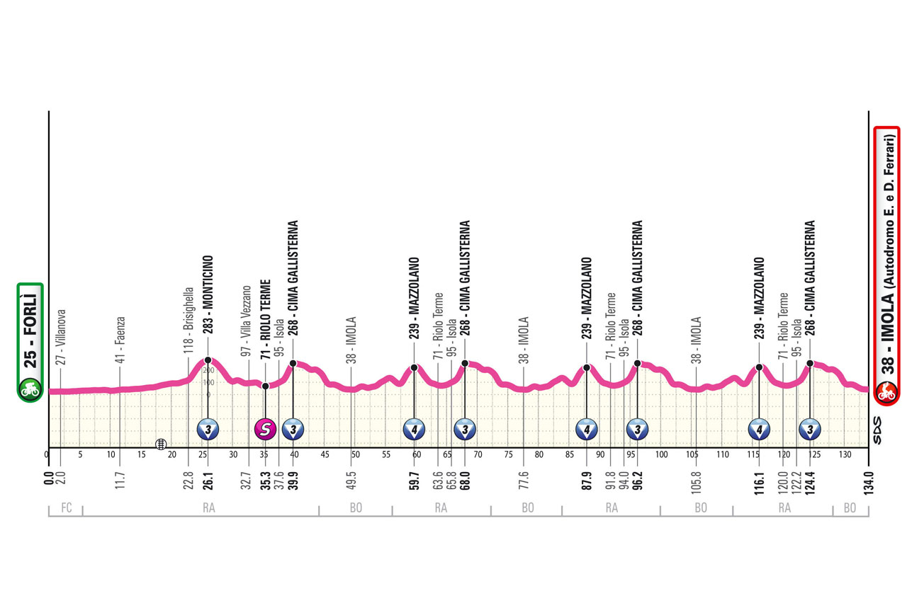 Perfil de la octava etapa del Giro d'Italia Women 2025: Forlì > Imola (134 km)