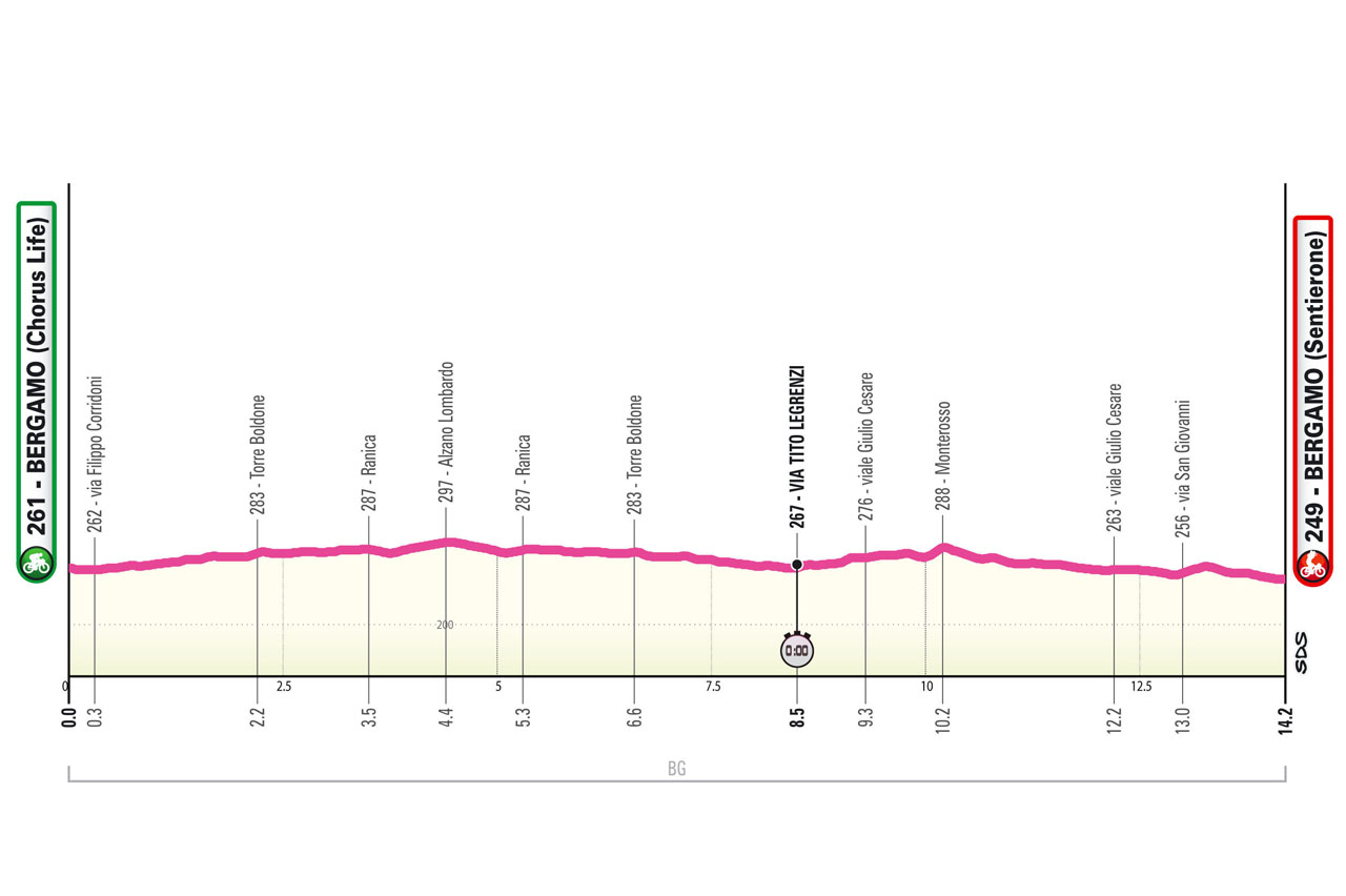 Perfil de la primera etapa del Giro d'Italia Women 2025: Bérgamo (CRI, 14,2 km)