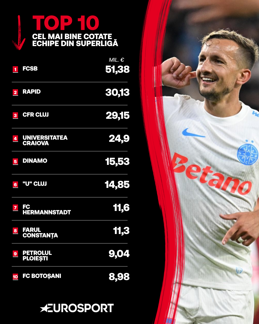 Top 10 cele mai valoroase loturi din SuperLigă