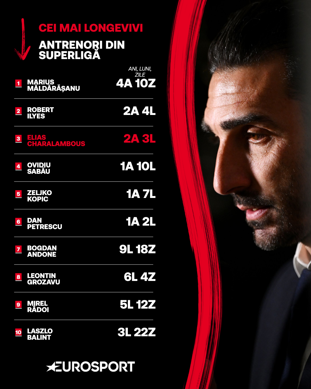 Top 10 cei mai longevivi antrenori din SuperLigă