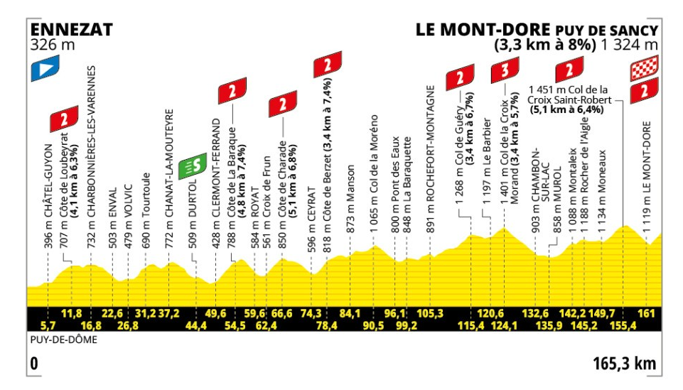 TDF Stage 10 route