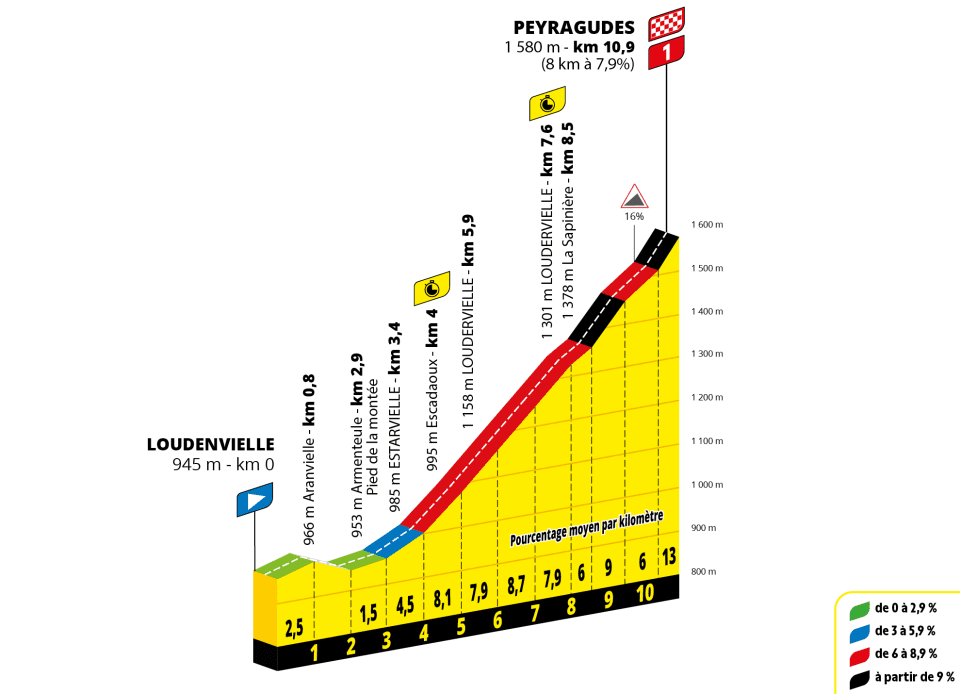 Stage 13 of the Tour de France