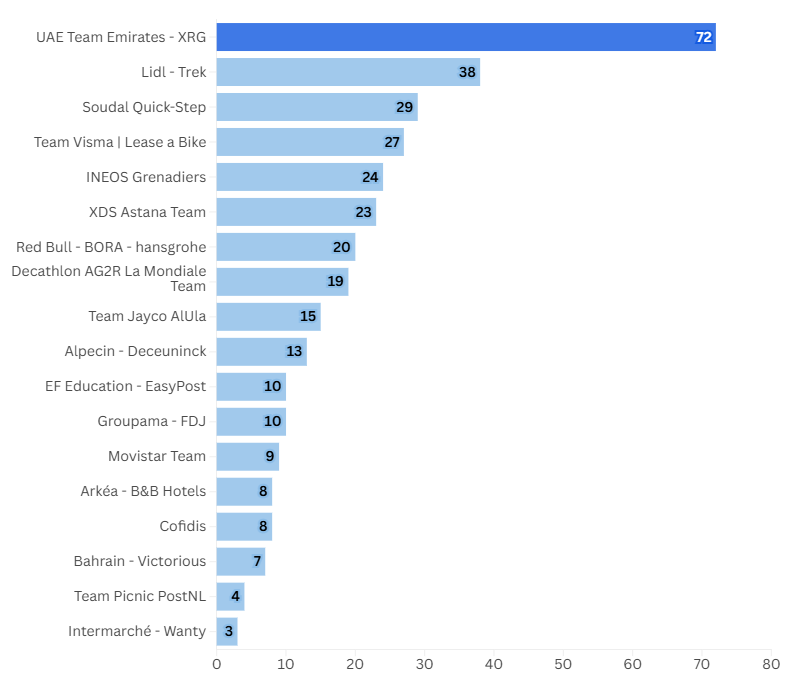 Nombre de victoires cette saison pour chaque World Team. Statistiques arrêtées au 10 août. (Pro Cycling Stats / Flourish)