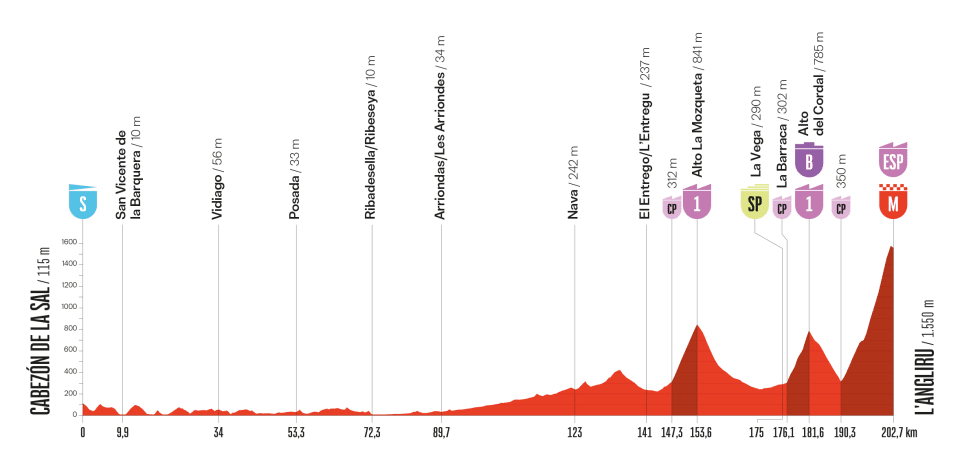 La Vuelta a Espana 2025 Stage 13 profile