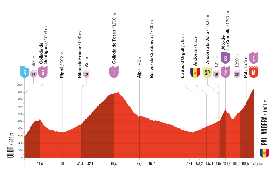 La Vuelta a Espana 2025 Stage 6 profile