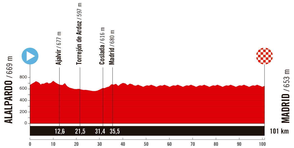 21. Etappe der Vuelta a España 2025: Profil und Bergwertungen