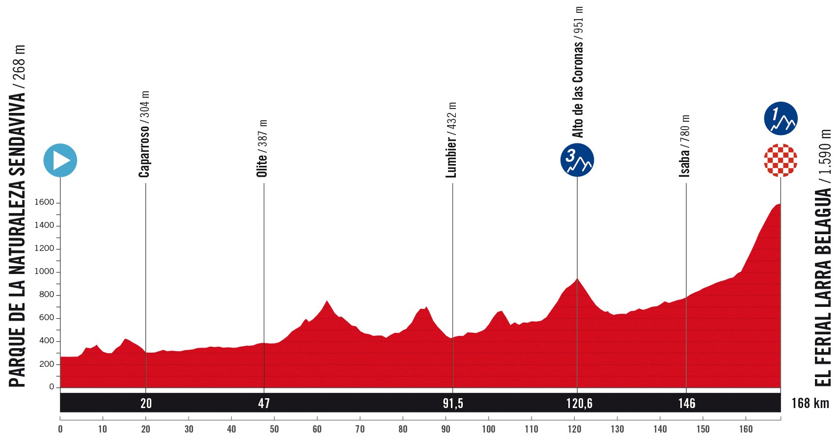 10. Etappe der Vuelta a España 2025: Profil und Bergwertungen