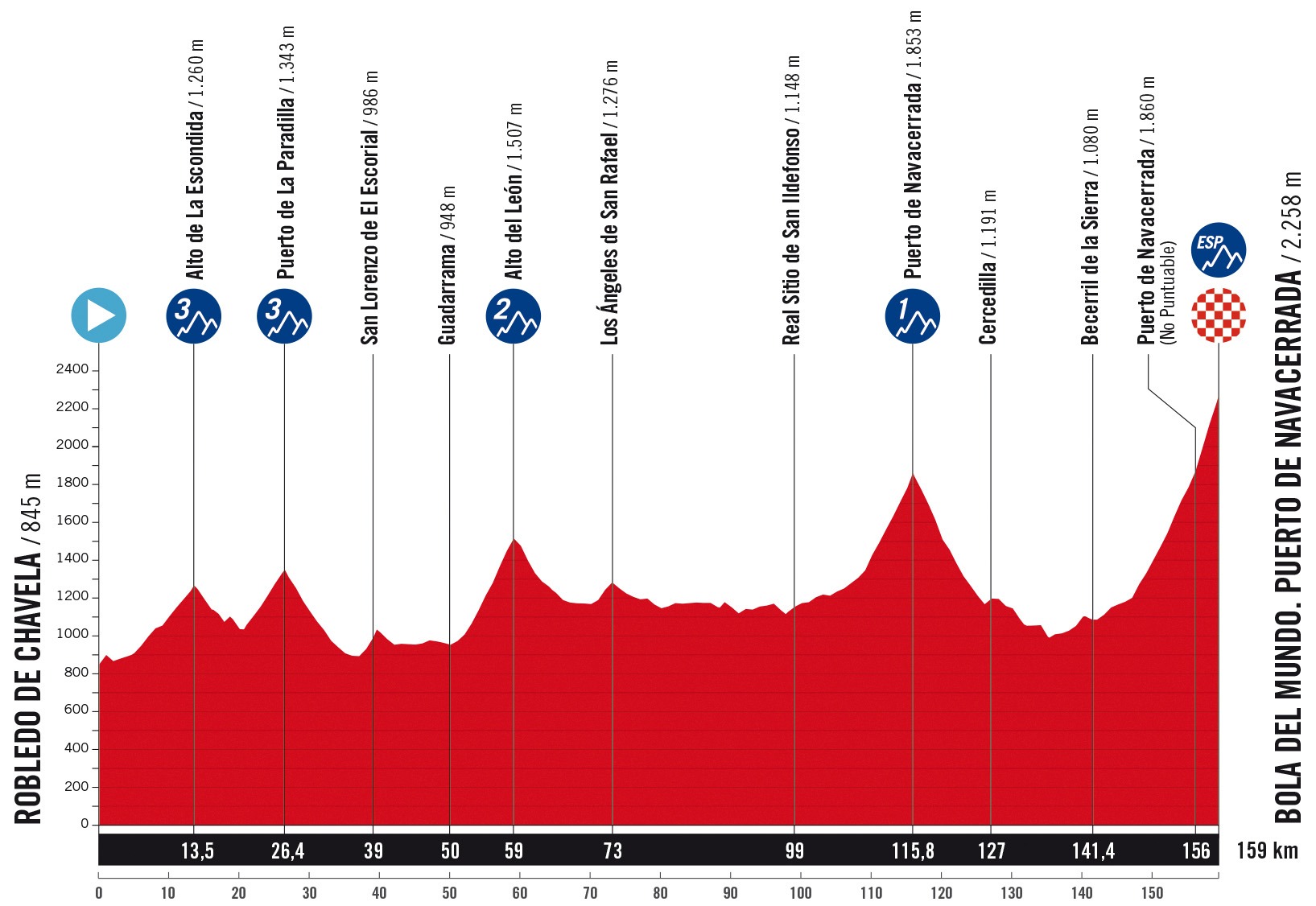 20. Etappe der Vuelta a España 2025: Profil und Bergwertungen