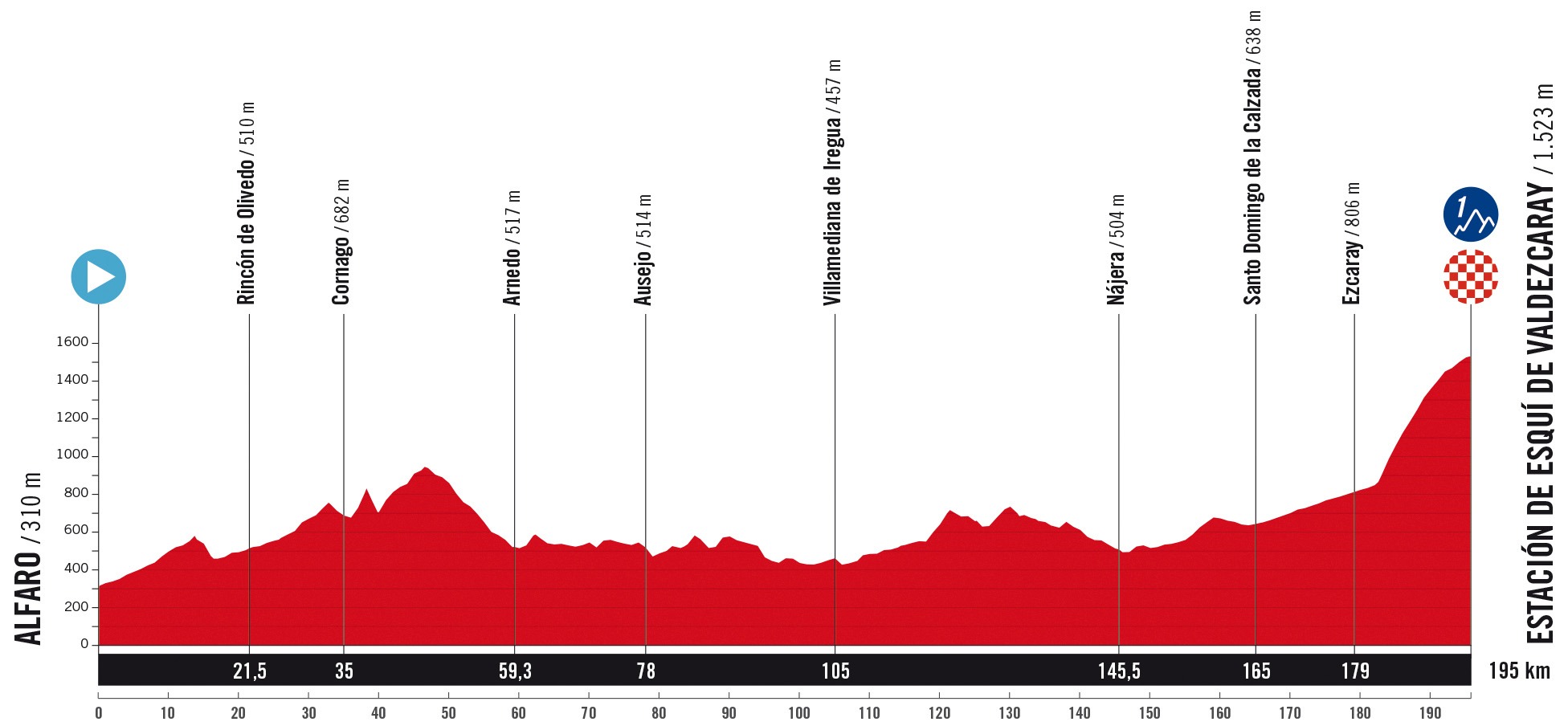9. Etappe der Vuelta a España 2025: Profil und Bergwertungen