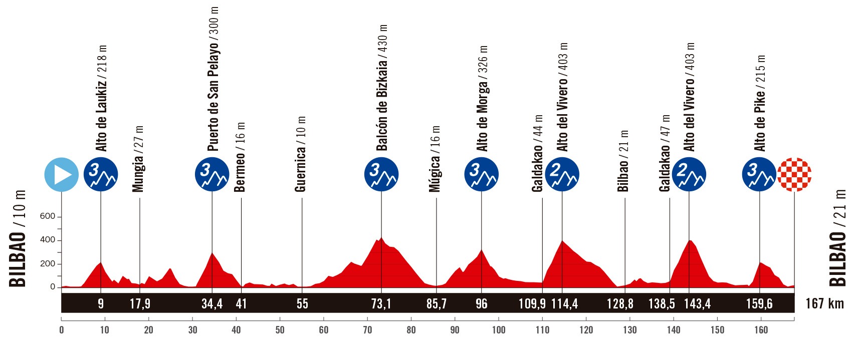 11. Etappe der Vuelta a España 2025: Profil und Bergwertungen