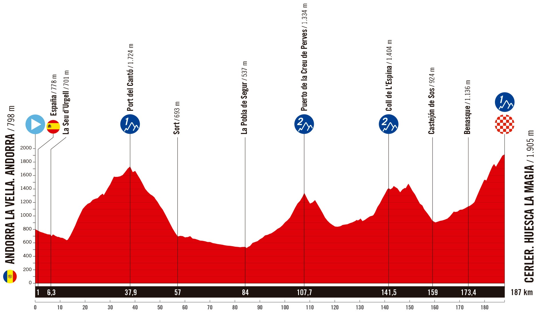 7. Etappe der Vuelta a España 2025: Profil und Bergwertungen