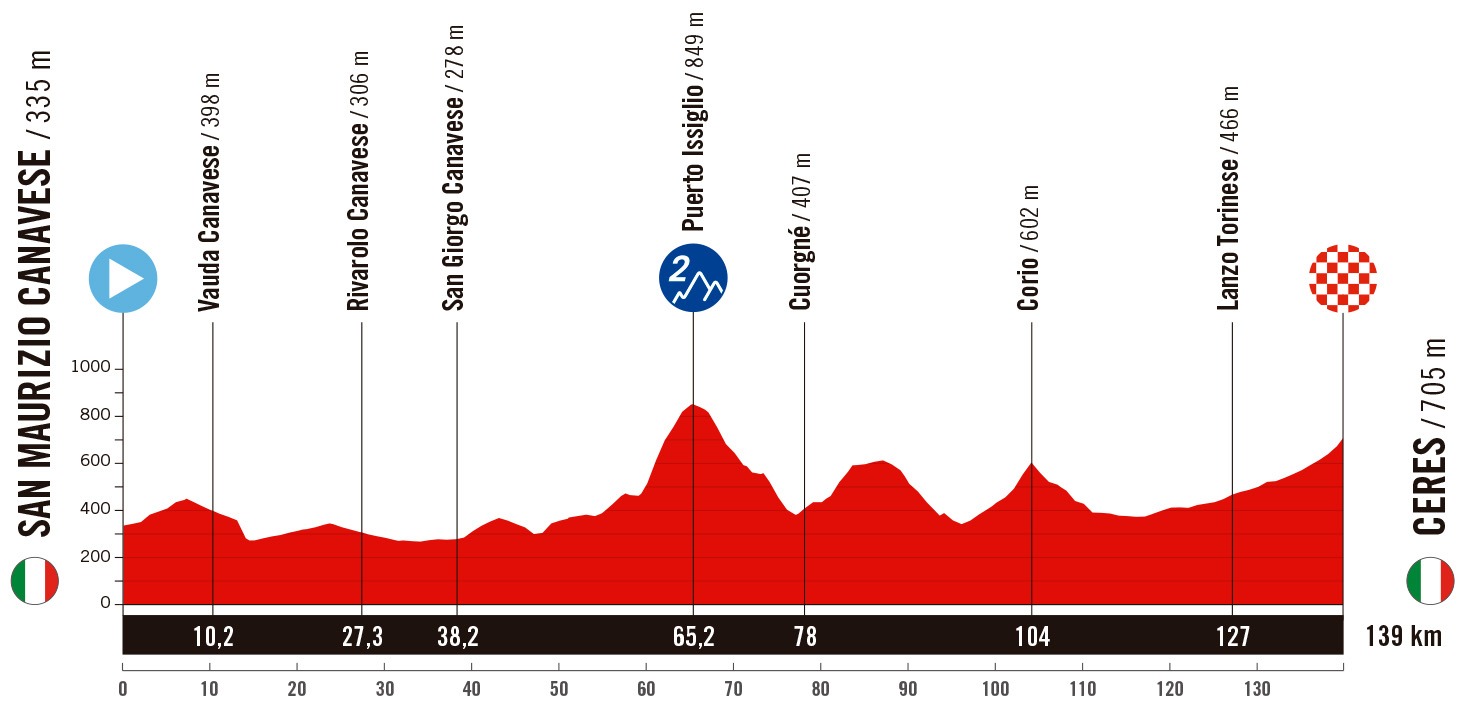 3. Etappe der Vuelta a España 2025: Profil und Bergwertungen