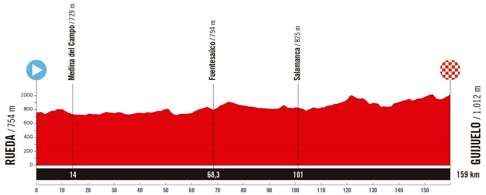 19. Etappe der Vuelta a España 2025: Profil und Bergwertungen