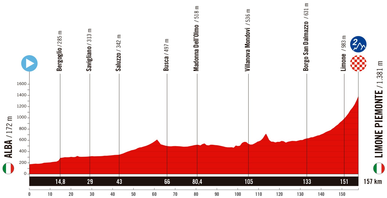 2. Etappe der Vuelta a España 2025: Profil und Bergwertungen