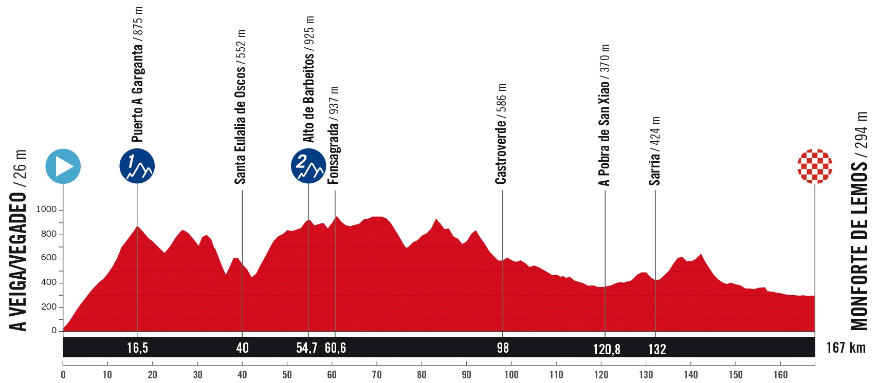 15. Etappe der Vuelta a España 2025: Profil und Bergwertungen