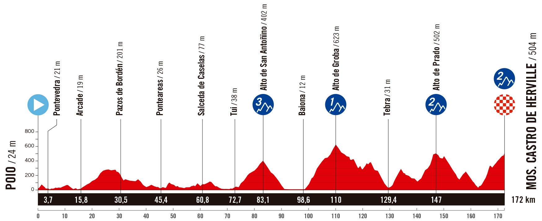 16. Etappe der Vuelta a España 2025: Profil und Bergwertungen