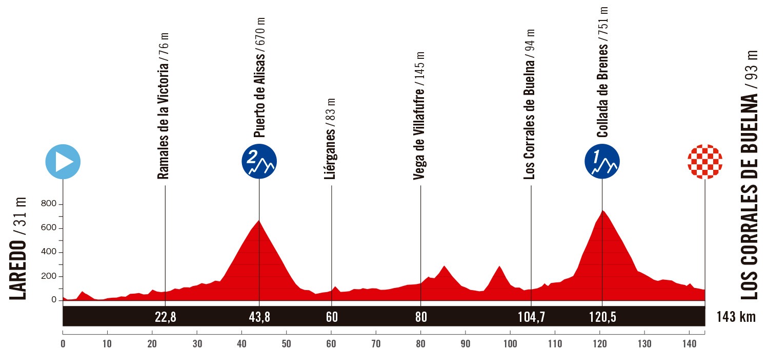 12. Etappe der Vuelta a España 2025: Profil und Bergwertungen