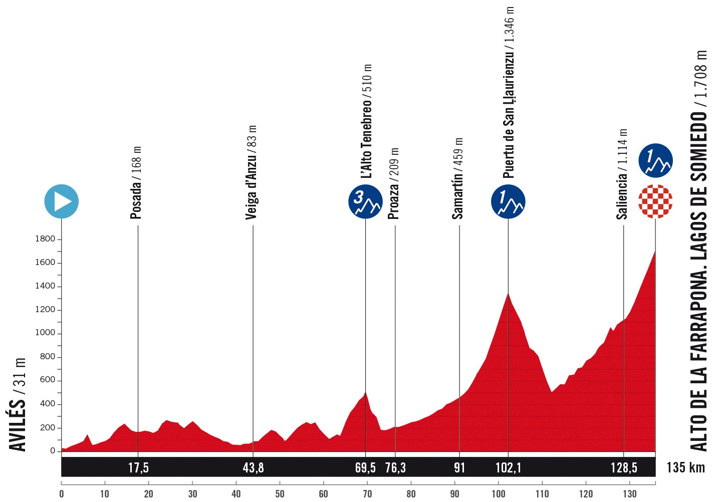 14. Etappe der Vuelta a España 2025: Profil und Bergwertungen