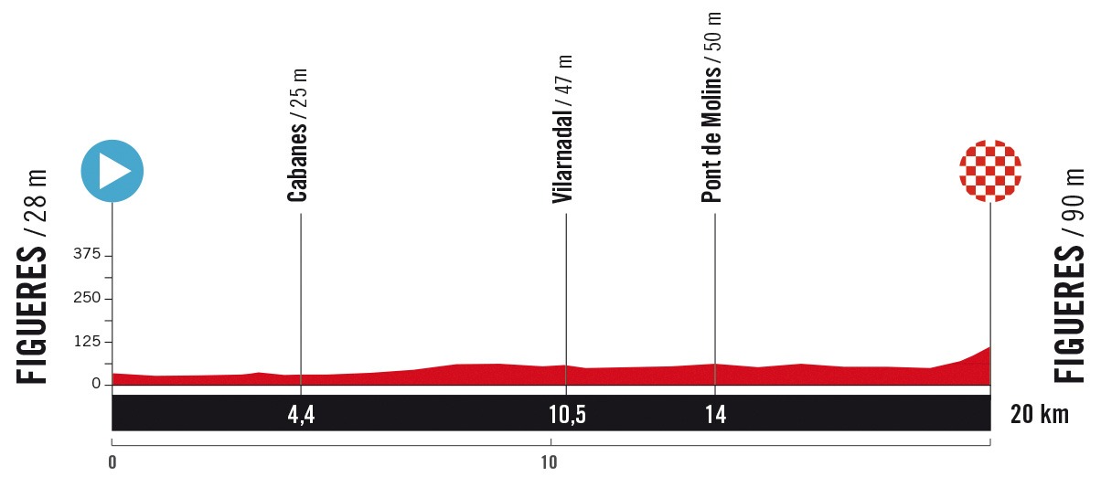 5. Etappe der Vuelta a España 2025: Profil und Bergwertungen
